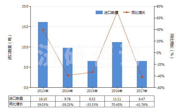 2013-2017年中國β-萘酚(2-萘酚)(HS29071510)進口量及增速統(tǒng)計